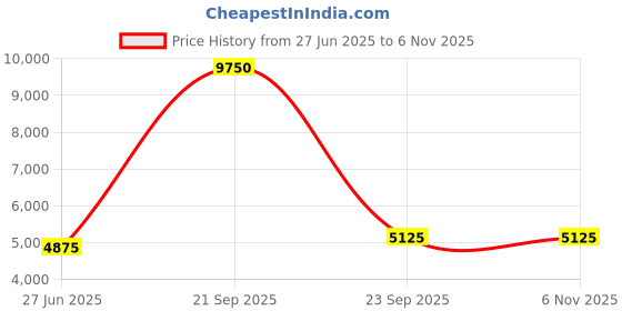 tatacliq.com Lacoste Maroon Classic Fit Polo T-Shirt lacoste Price History Graph from 27 Jun 2025 to 6 Nov 2025