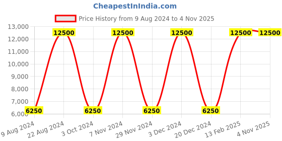 tatacliq.com Lacoste Maroon Classic Fit Printed Polo T-Shirt lacoste Price History Graph from 9 Aug 2024 to 2 Nov 2025
