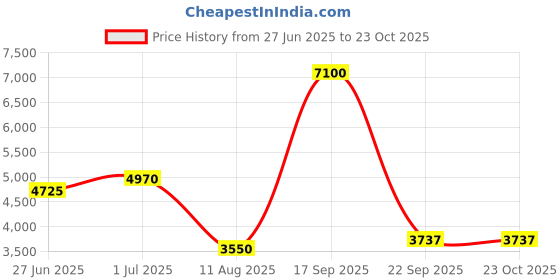tatacliq.com Lacoste Maroon Slim Fit Polo T-Shirt lacoste Price History Graph from 27 Jun 2025 to 22 Oct 2025