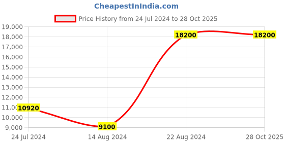tatacliq.com Lacoste Men's AG-LT23 Lite White Running Shoes lacoste Price History Graph from 24 Jul 2024 to 27 Oct 2025