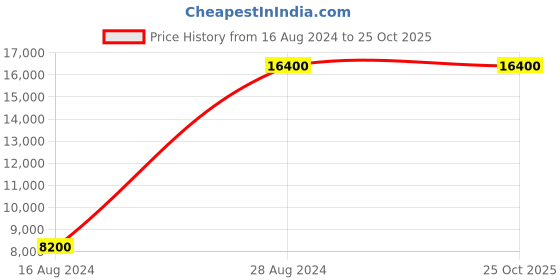 tatacliq.com Lacoste Men's AG-LT23 Ultra White Running Shoes lacoste Price History Graph from 16 Aug 2024 to 25 Oct 2025