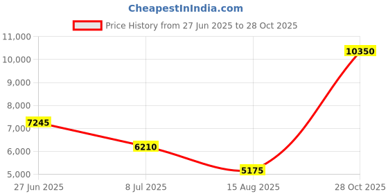 tatacliq.com Lacoste Men's Baseshot Blue Casual Sneakers lacoste Price History Graph from 27 Jun 2025 to 28 Oct 2025