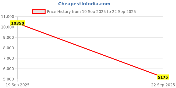 tatacliq.com Lacoste Men's Baseshot Brown Casual Sneakers lacoste Price History Graph from 19 Sep 2025 to 22 Sep 2025