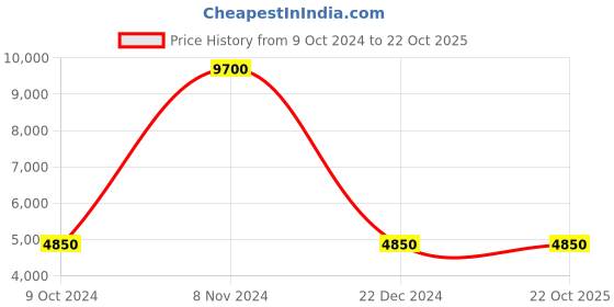 tatacliq.com Lacoste Men's Baseshot Orange Casual Sneakers lacoste Price History Graph from 9 Oct 2024 to 21 Oct 2025
