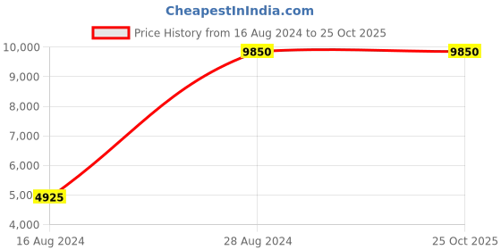 tatacliq.com Lacoste Men's Carnaby Pro BL Black Casual Sneakers lacoste Price History Graph from 16 Aug 2024 to 25 Oct 2025
