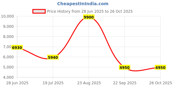 tatacliq.com Lacoste Men's Carnaby White Casual Sneakers lacoste Price History Graph from 28 Jun 2025 to 24 Oct 2025
