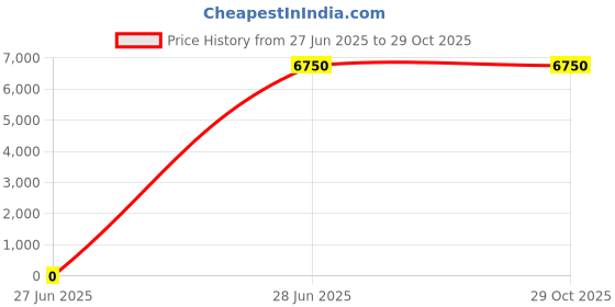tatacliq.com Lacoste Men's Chaymon Black Casual Sneakers lacoste Price History Graph from 27 Jun 2025 to 29 Oct 2025