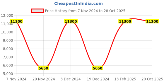 tatacliq.com Lacoste Men's Core Collection Off White Casual Sneakers lacoste Price History Graph from 7 Nov 2024 to 28 Oct 2025