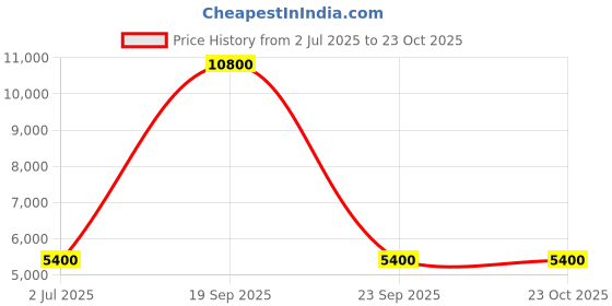 tatacliq.com Lacoste Men's Court Cage Red Casual Sneakers lacoste Price History Graph from 2 Jul 2025 to 22 Oct 2025