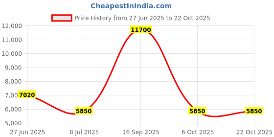 tatacliq.com Lacoste Men's L001 White Casual Sneakers lacoste Price History Graph from 27 Jun 2025 to 22 Oct 2025
