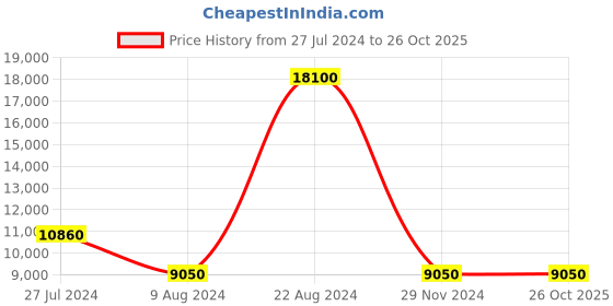 tatacliq.com Lacoste Men's L003 Active Runway Off White Running Shoes lacoste Price History Graph from 27 Jul 2024 to 26 Oct 2025
