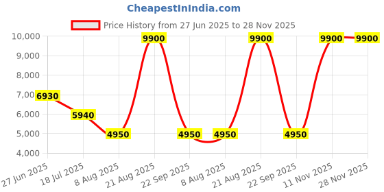 tatacliq.com Lacoste Men's L004 Multicolor Casual Sneakers lacoste Price History Graph from 27 Jun 2025 to 27 Nov 2025