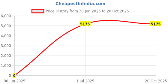 tatacliq.com Lacoste Men's Lerond Pro White Casual Sneakers lacoste Price History Graph from 30 Jun 2025 to 20 Oct 2025
