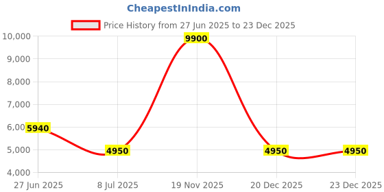 tatacliq.com Lacoste Men's Lineset White Casual Sneakers lacoste Price History Graph from 27 Jun 2025 to 23 Dec 2025