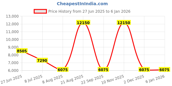 tatacliq.com Lacoste Men's Lineshot Off White Casual Sneakers lacoste Price History Graph from 27 Jun 2025 to 3 Jan 2026