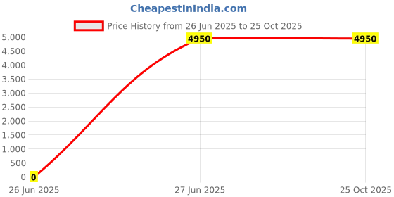 tatacliq.com Lacoste Men's Linetrack Blue Casual Sneakers lacoste Price History Graph from 26 Jun 2025 to 24 Oct 2025