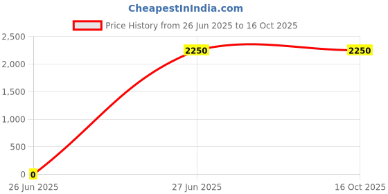 tatacliq.com Lacoste Men's Serve 1.0 White Slides lacoste Price History Graph from 26 Jun 2025 to 13 Oct 2025