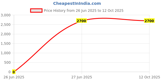 tatacliq.com Lacoste Men's Serve 2.0 Black Slides lacoste Price History Graph from 26 Jun 2025 to 11 Oct 2025