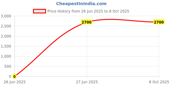 tatacliq.com Lacoste Men's Serve 2.0 Black Slides lacoste Price History Graph from 26 Jun 2025 to 7 Oct 2025