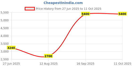 tatacliq.com Lacoste Men's Serve 2.0 Blue Slides lacoste Price History Graph from 27 Jun 2025 to 10 Oct 2025