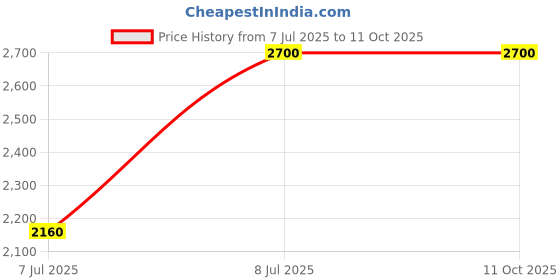 tatacliq.com Lacoste Men's Serve 2.0 Blue Slides lacoste Price History Graph from 7 Jul 2025 to 11 Oct 2025