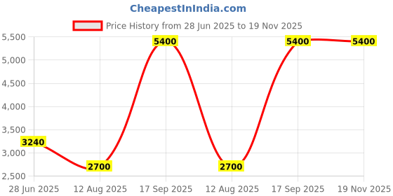 tatacliq.com Lacoste Men's Serve 2.0 Green Slides lacoste Price History Graph from 28 Jun 2025 to 19 Nov 2025