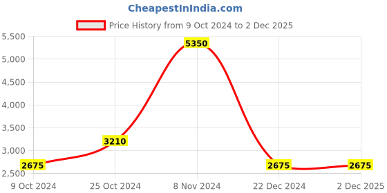 tatacliq.com Lacoste Men's Serve 2.0 Off White Slides lacoste Price History Graph from 9 Oct 2024 to 2 Dec 2025