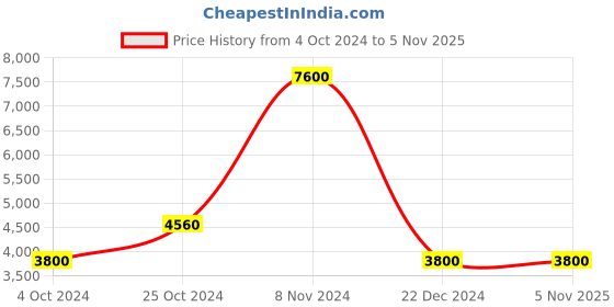 tatacliq.com Lacoste Men's Serve 3.0 Green Slides lacoste Price History Graph from 4 Oct 2024 to 5 Nov 2025