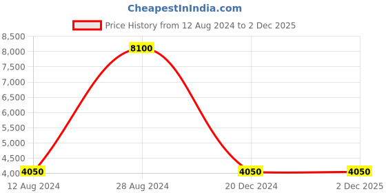 tatacliq.com Lacoste Men's Serve Black Loafers lacoste Price History Graph from 12 Aug 2024 to 2 Dec 2025