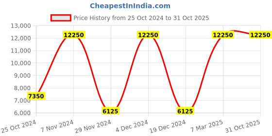 tatacliq.com Lacoste Men's SPECIFIC PACKS Cream Casual Sneakers lacoste Price History Graph from 25 Oct 2024 to 30 Oct 2025