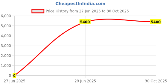 tatacliq.com Lacoste Men's T-Clip Black Casual Sneakers lacoste Price History Graph from 27 Jun 2025 to 29 Oct 2025