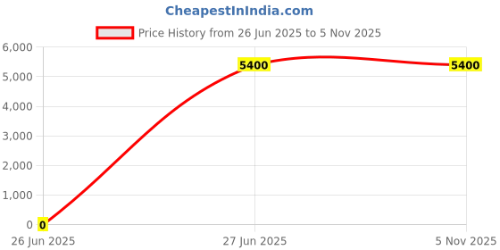 tatacliq.com Lacoste Men's T-Clip Black Casual Sneakers lacoste Price History Graph from 26 Jun 2025 to 4 Nov 2025