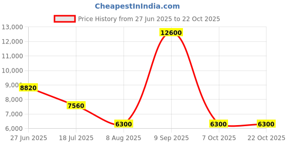 tatacliq.com Lacoste Men's T-Clip White Casual Sneakers lacoste Price History Graph from 27 Jun 2025 to 22 Oct 2025