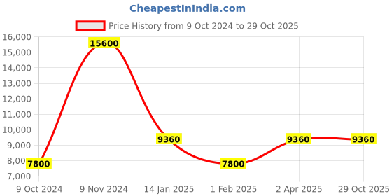 tatacliq.com LACOSTE MGI-2001324 Tuilerie Analog Watch for Women lacoste Price History Graph from 9 Oct 2024 to 29 Oct 2025