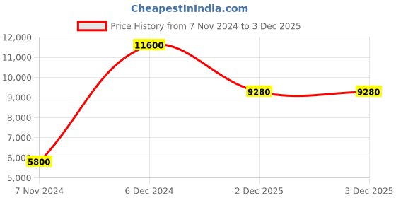 tatacliq.com LACOSTE MGI-2001408 12.12 Flow Analog Watch for Women lacoste Price History Graph from 7 Nov 2024 to 2 Dec 2025
