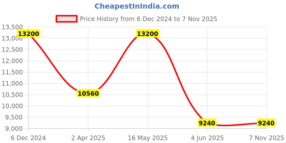 tatacliq.com LACOSTE MGI-2011247 12.12 Chrono Analog Watch for Men lacoste Price History Graph from 6 Dec 2024 to 3 Nov 2025