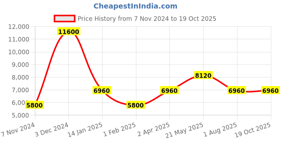 tatacliq.com LACOSTE MGI-2011273 Ottawa Analog Watch for Men lacoste Price History Graph from 7 Nov 2024 to 18 Oct 2025