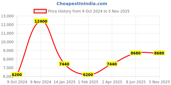 tatacliq.com LACOSTE MGI-2011313 Crocorigin Analog Watch for Men lacoste Price History Graph from 9 Oct 2024 to 3 Nov 2025