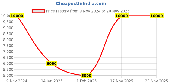 tatacliq.com LACOSTE MGI-2011316 12.12 Analog Watch for Men lacoste Price History Graph from 9 Nov 2024 to 19 Nov 2025