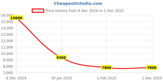 tatacliq.com LACOSTE MGI-2011337 Reno Analog Watch for Men lacoste Price History Graph from 6 Dec 2024 to 1 Dec 2025