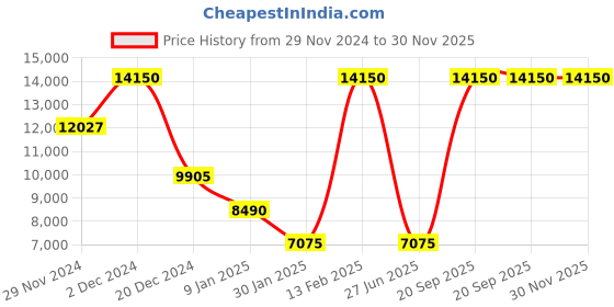 tatacliq.com Lacoste Multi Anna Small Reversible Tote lacoste Price History Graph from 29 Nov 2024 to 29 Nov 2025