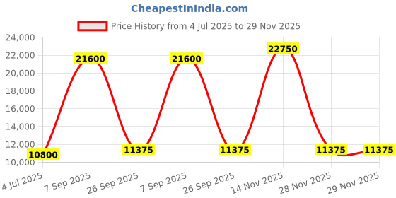 tatacliq.com Lacoste Multi Loose Fit Floral Print Jacket lacoste Price History Graph from 4 Jul 2025 to 29 Nov 2025