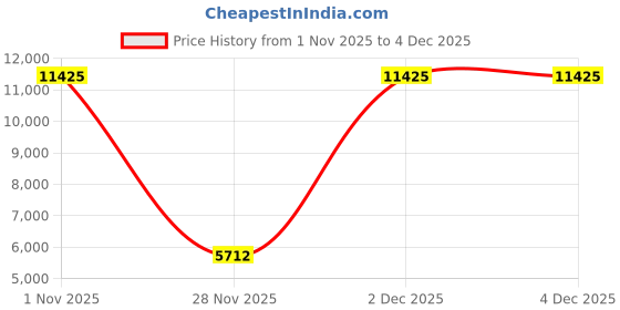 tatacliq.com Lacoste Multi Regular Fit Colour-Block Golf Polo T-Shirt lacoste Price History Graph from 1 Nov 2025 to 4 Dec 2025