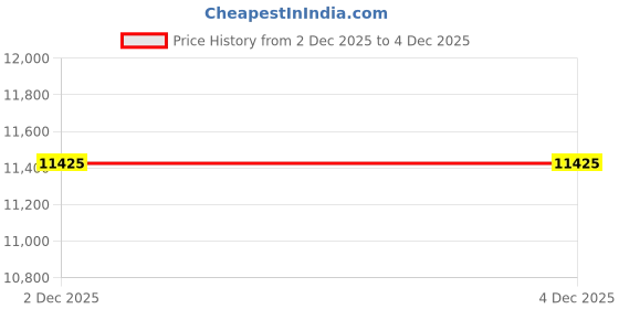 tatacliq.com Lacoste Multi Regular Fit Colour-Block Golf Polo T-Shirt lacoste Price History Graph from 2 Dec 2025 to 3 Dec 2025