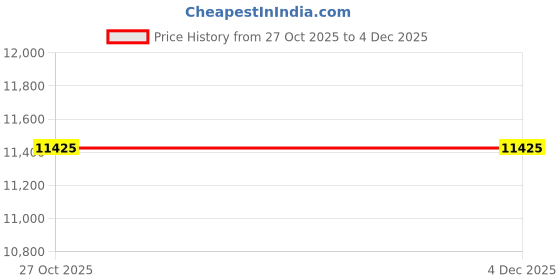 tatacliq.com Lacoste Multi Regular Fit L.12.12 Colour-Block Polo T-Shirt lacoste Price History Graph from 27 Oct 2025 to 4 Dec 2025
