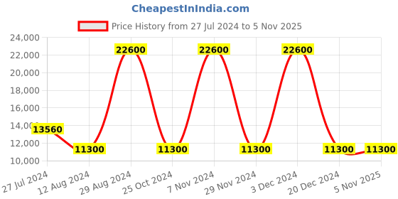 tatacliq.com Lacoste Multi Regular Fit Printed Jacket lacoste Price History Graph from 27 Jul 2024 to 3 Nov 2025