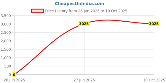 tatacliq.com Lacoste Multi Regular Fit Printed Trunks - Pack Of 3 lacoste Price History Graph from 26 Jun 2025 to 10 Oct 2025