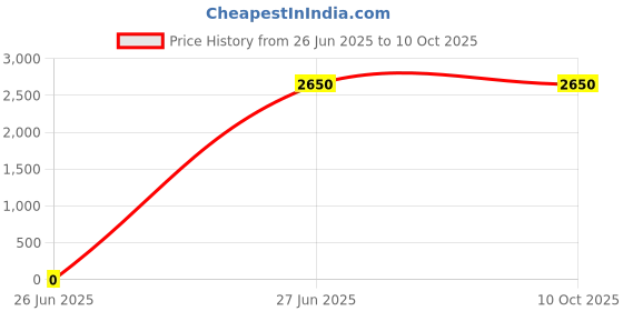 tatacliq.com Lacoste Multi Regular Fit Trunks - Pack Of 3 lacoste Price History Graph from 26 Jun 2025 to 10 Oct 2025