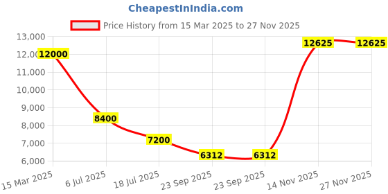 tatacliq.com Lacoste Multi Stripes Regular Fit Shirt lacoste Price History Graph from 15 Mar 2025 to 27 Nov 2025