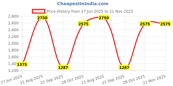 tatacliq.com Lacoste Multicolor Blend Textured Socks lacoste Price History Graph from 27 Jun 2025 to 20 Nov 2025